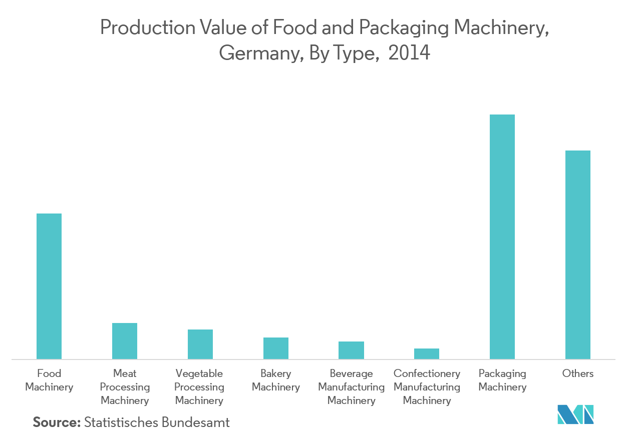 Food Processing Machinery Market Key Trends